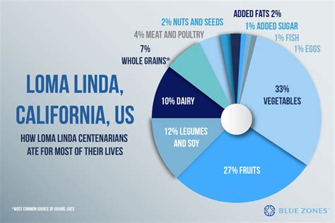 loma linda blue zone life.